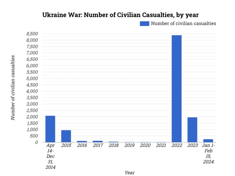 Ukraine War: Number of Civilian Casualties, by year