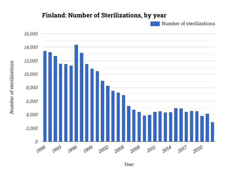 Finland: Number of Sterilizations, by year