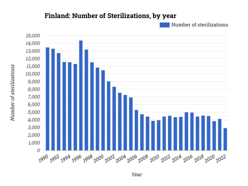 Finland: Number of Sterilizations, by year