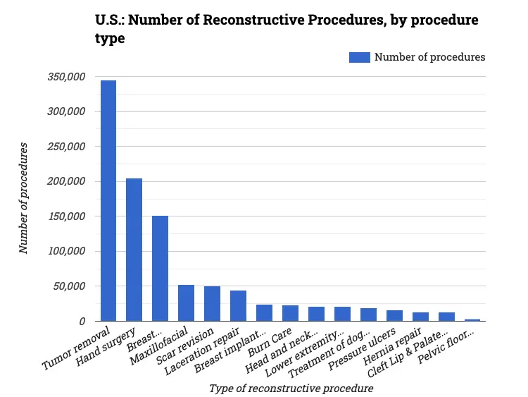 U.S.: Number of Reconstructive Procedures, by procedure type