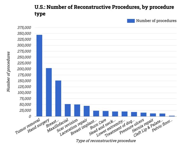 U.S.: Number of Reconstructive Procedures, by procedure type