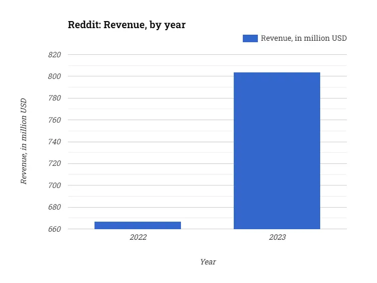 Reddit: Revenue, by year