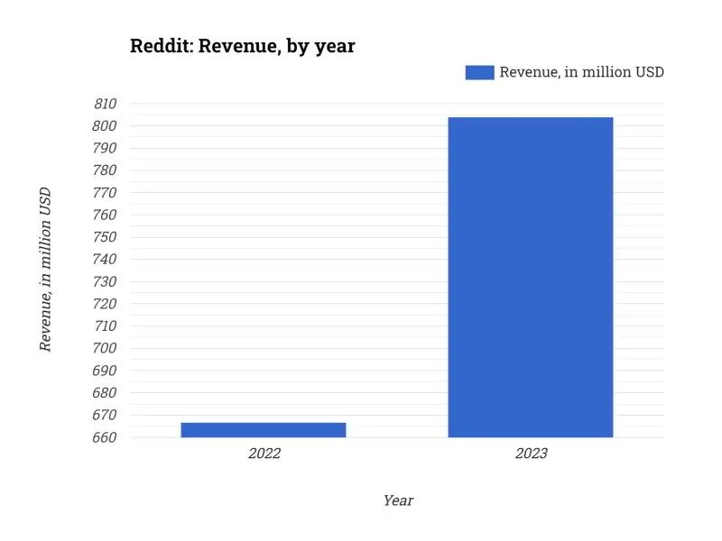 Reddit: Revenue, by year