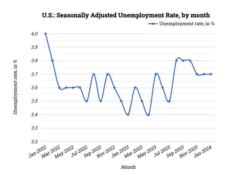 U.S.: Seasonally Adjusted Unemployment Rate, by month