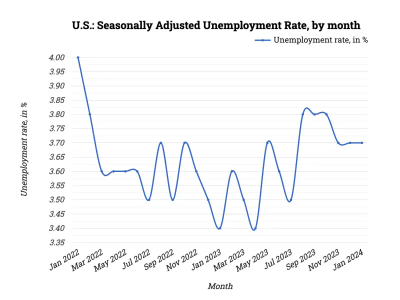 U.S.: Seasonally Adjusted Unemployment Rate, by month