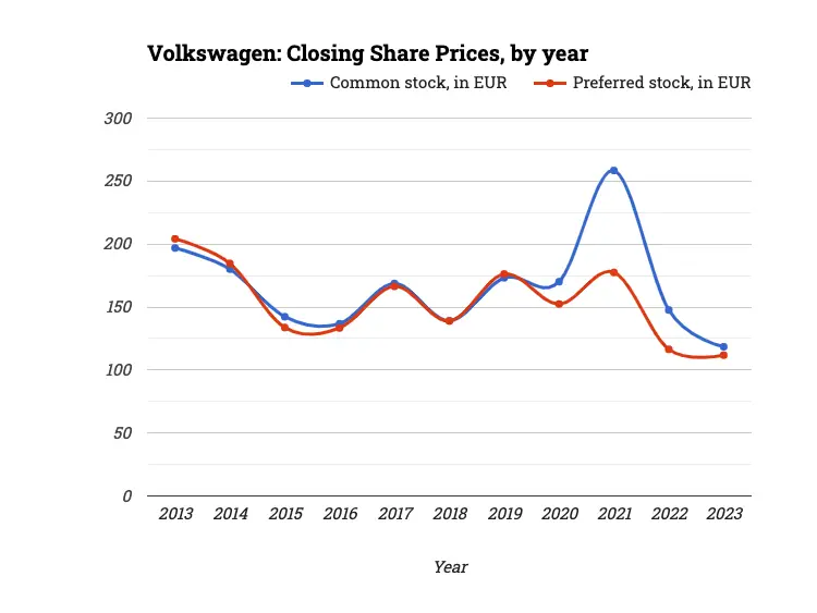 Volkswagen: Closing Share Prices, by year