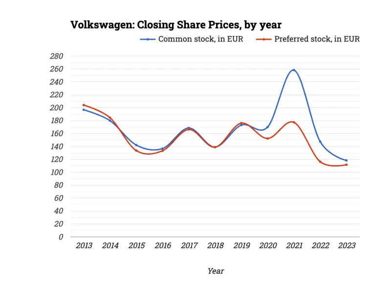 Volkswagen: Closing Share Prices, by year