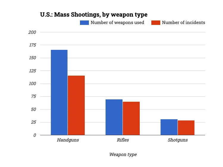 U.S.: Mass Shootings, by weapon type
