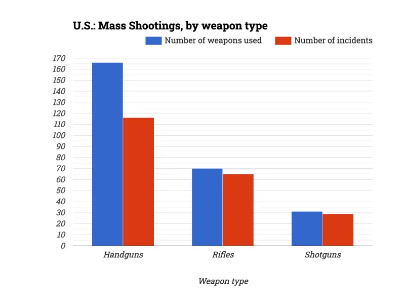 U.S.: Mass Shootings, by weapon type