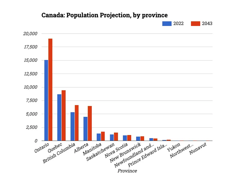 Canada: Population Projection, by province