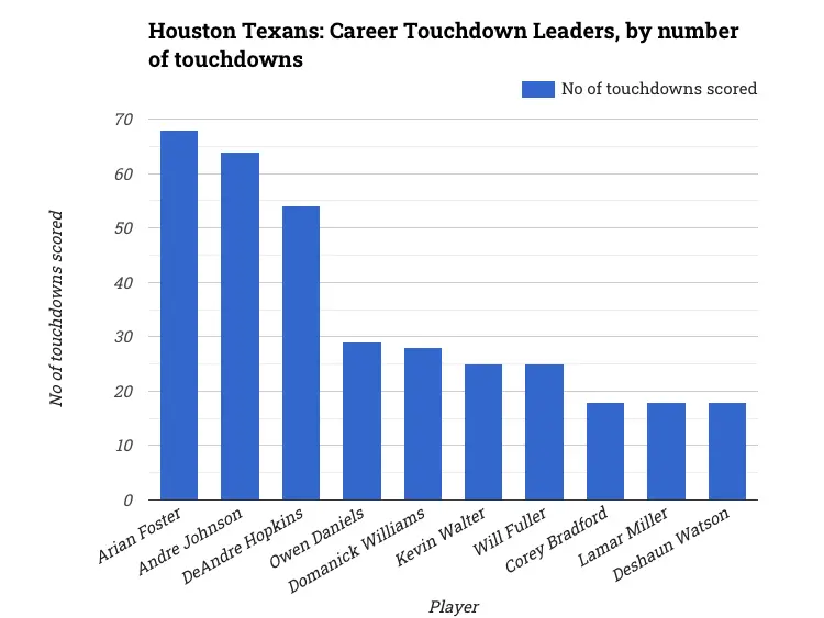 Houston Texans: Career Touchdown Leaders, by number of touchdowns