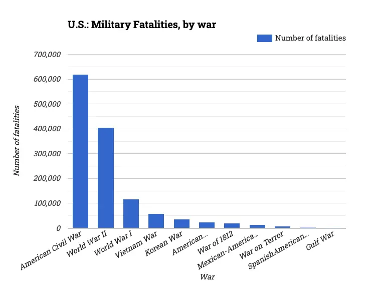 U.S.: Military Fatalities, by war