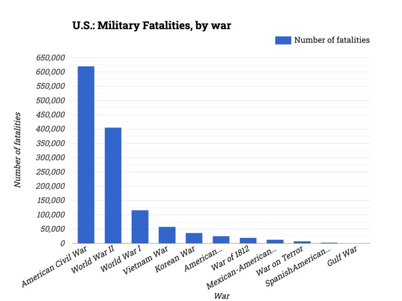 U.S.: Military Fatalities, by war