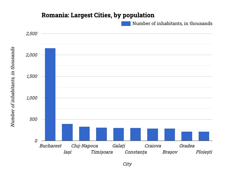 Romania: Largest Cities, by population