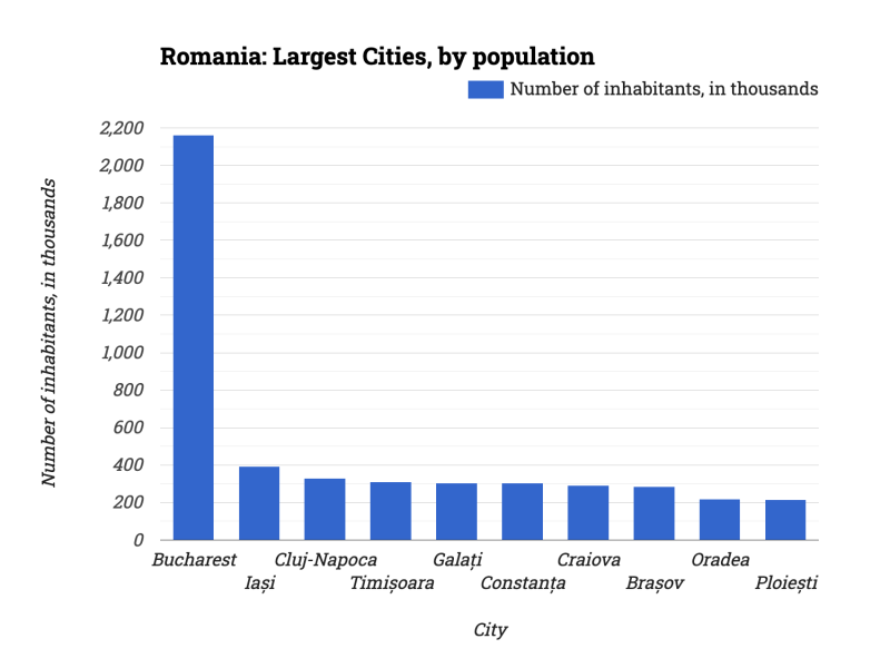 Romania: Largest Cities, by population
