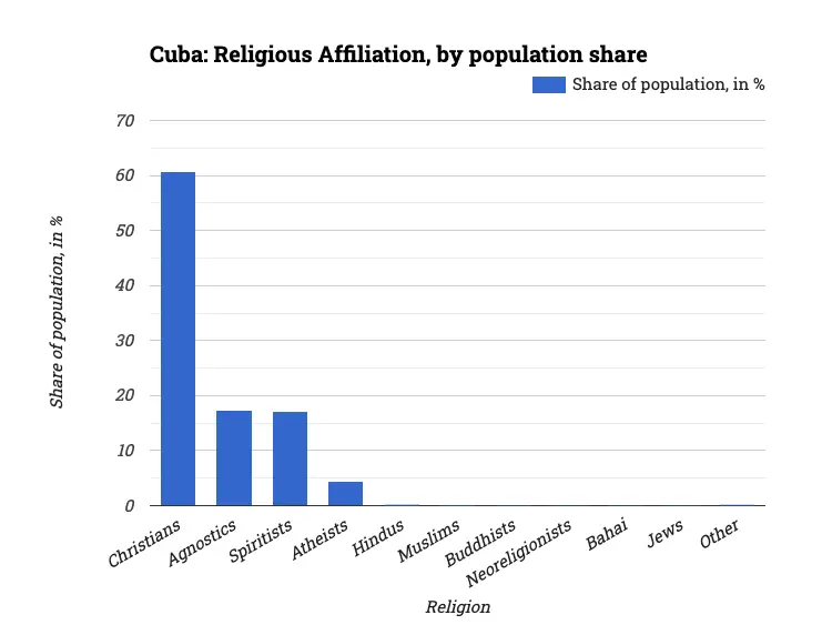 Cuba: Religious Affiliation, by population share