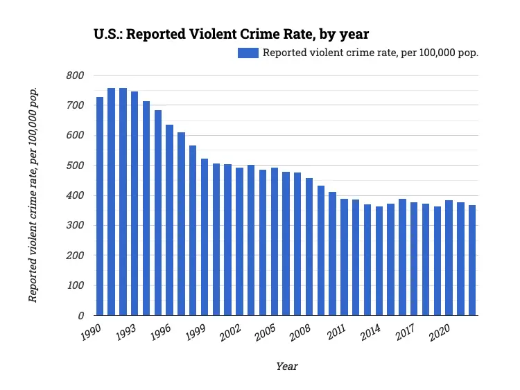 U.S.: Reported Violent Crime Rate, by year