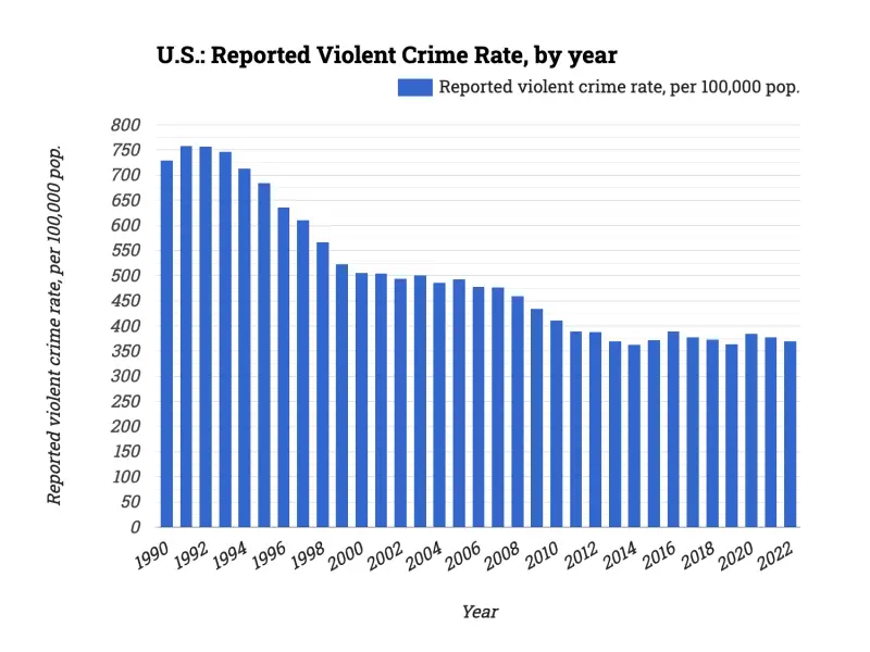 U.S.: Reported Violent Crime Rate, by year