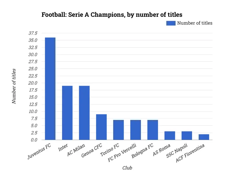 Football: Serie A Champions, by number of titles