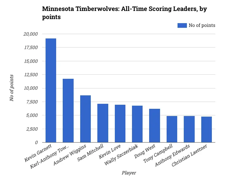 Minnesota Timberwolves: All-Time Scoring Leaders, by points