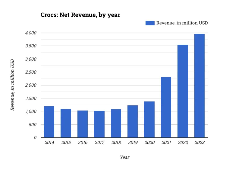 Crocs: Net Revenue, by year