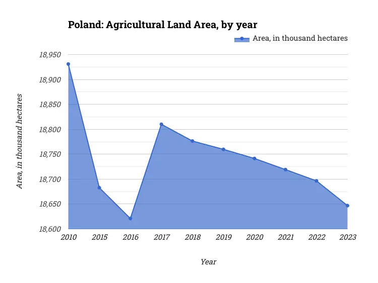 Poland: Agricultural Land Area, by year