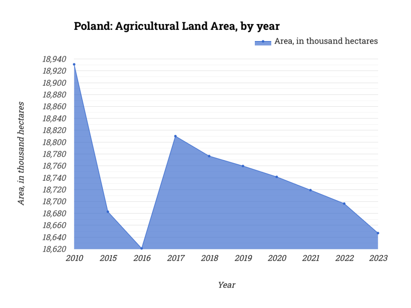 Poland: Agricultural Land Area, by year