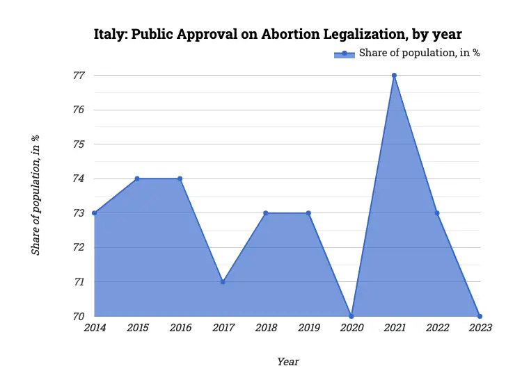 Italy: Public Approval on Abortion Legalization, by year