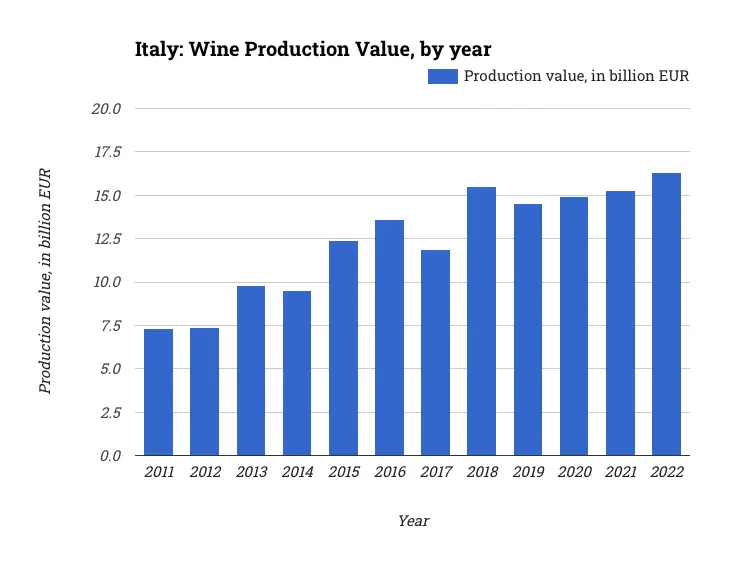 Italy: Wine Production Value, by year