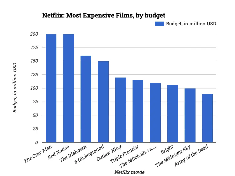 Netflix: Most Expensive Films, by budget