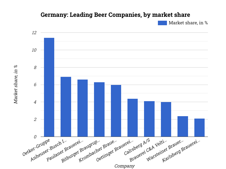 Germany: Leading Beer Companies, by market share