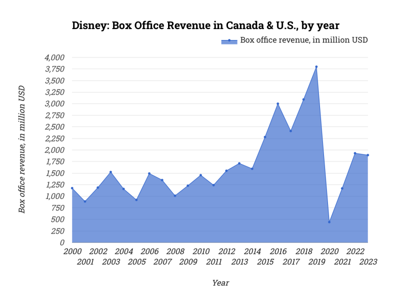 Disney: Box Office Revenue in Canada & U.S., by year