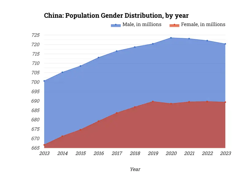 China: Population Gender Distribution, by year