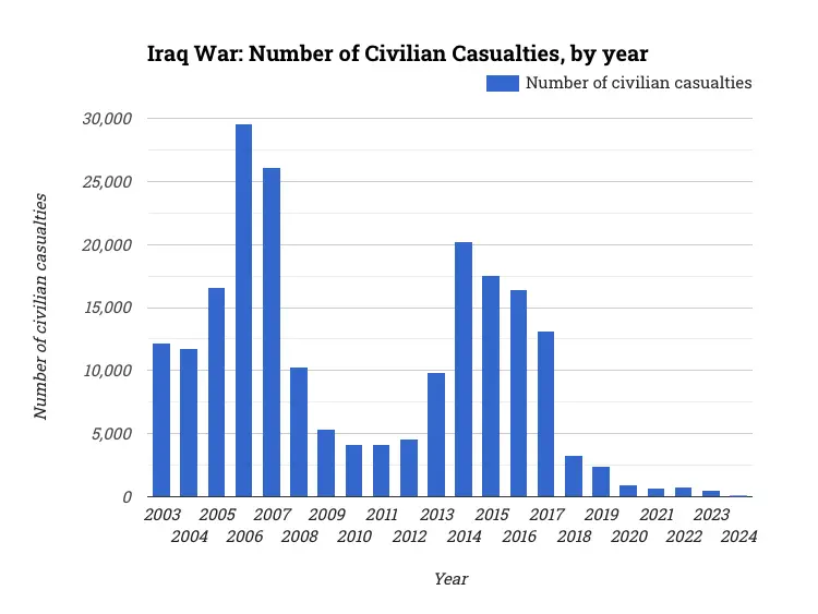 Iraq War: Number of Civilian Casualties, by year