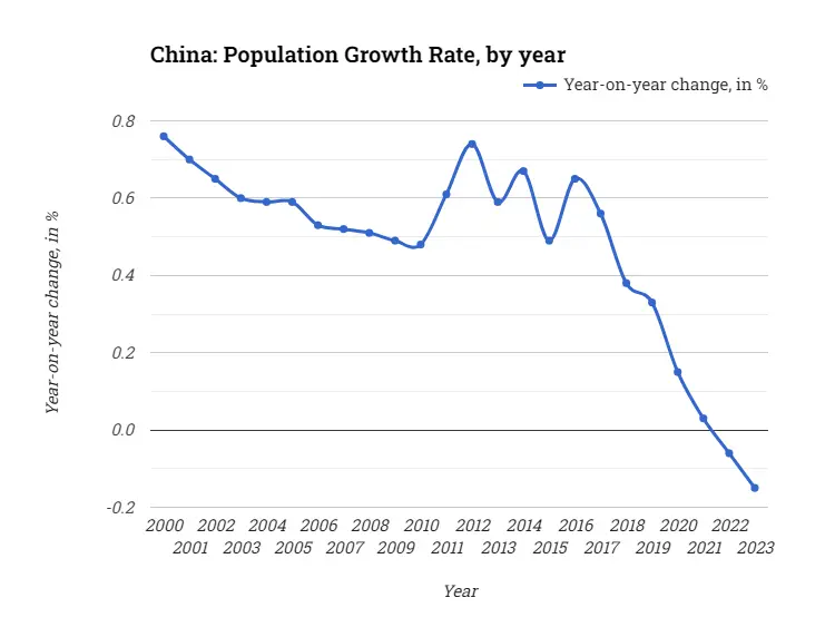 China: Population Growth Rate, by year