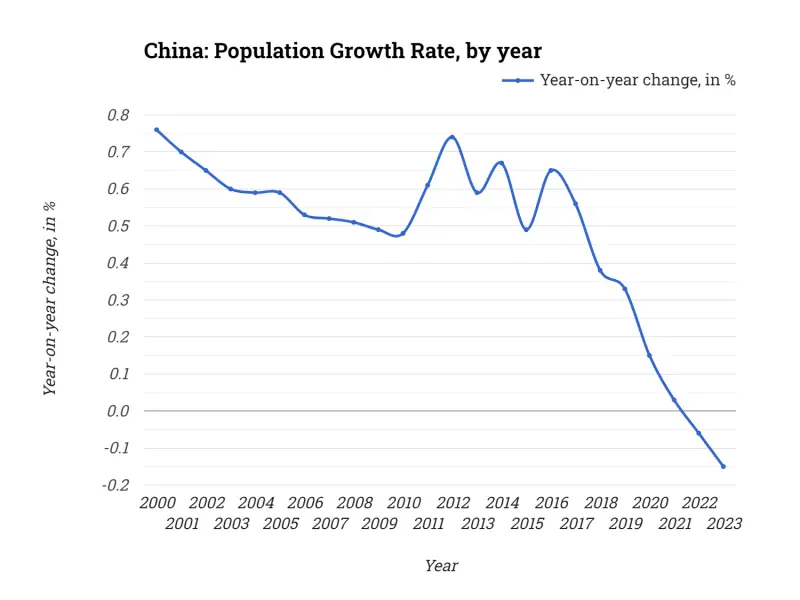 China: Population Growth Rate, by year