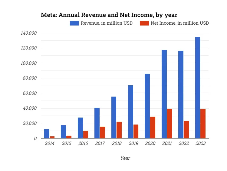 Meta: Annual Revenue and Net Income, by year