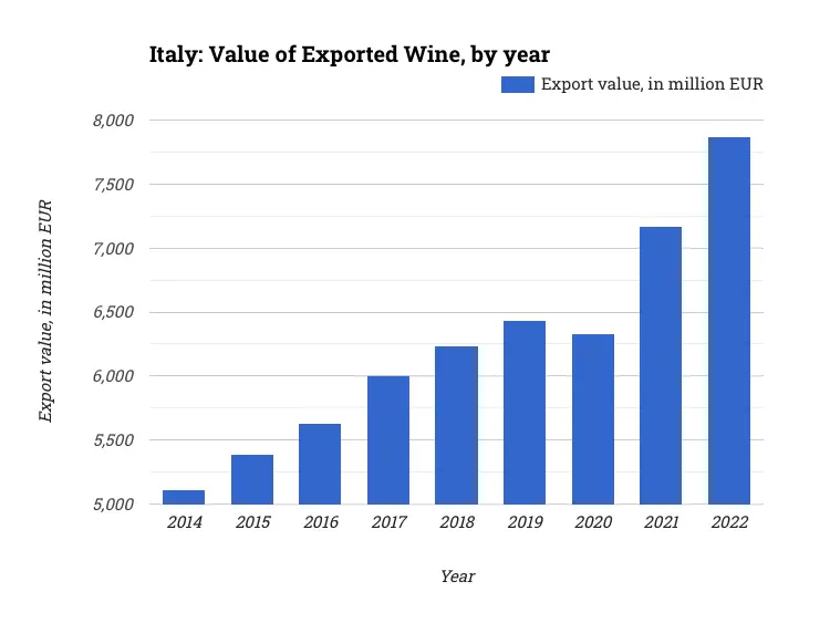Italy: Value of Exported Wine, by year