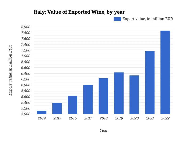 Italy: Value of Exported Wine, by year