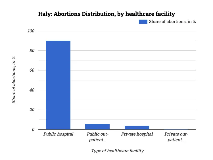 Italy: Abortions Distribution, by healthcare facility