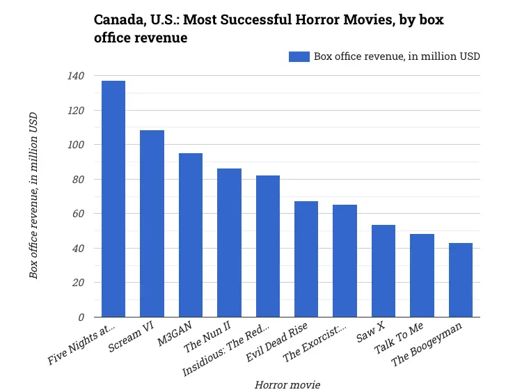 Canada, U.S.: Most Successful Horror Movies, by box office revenue