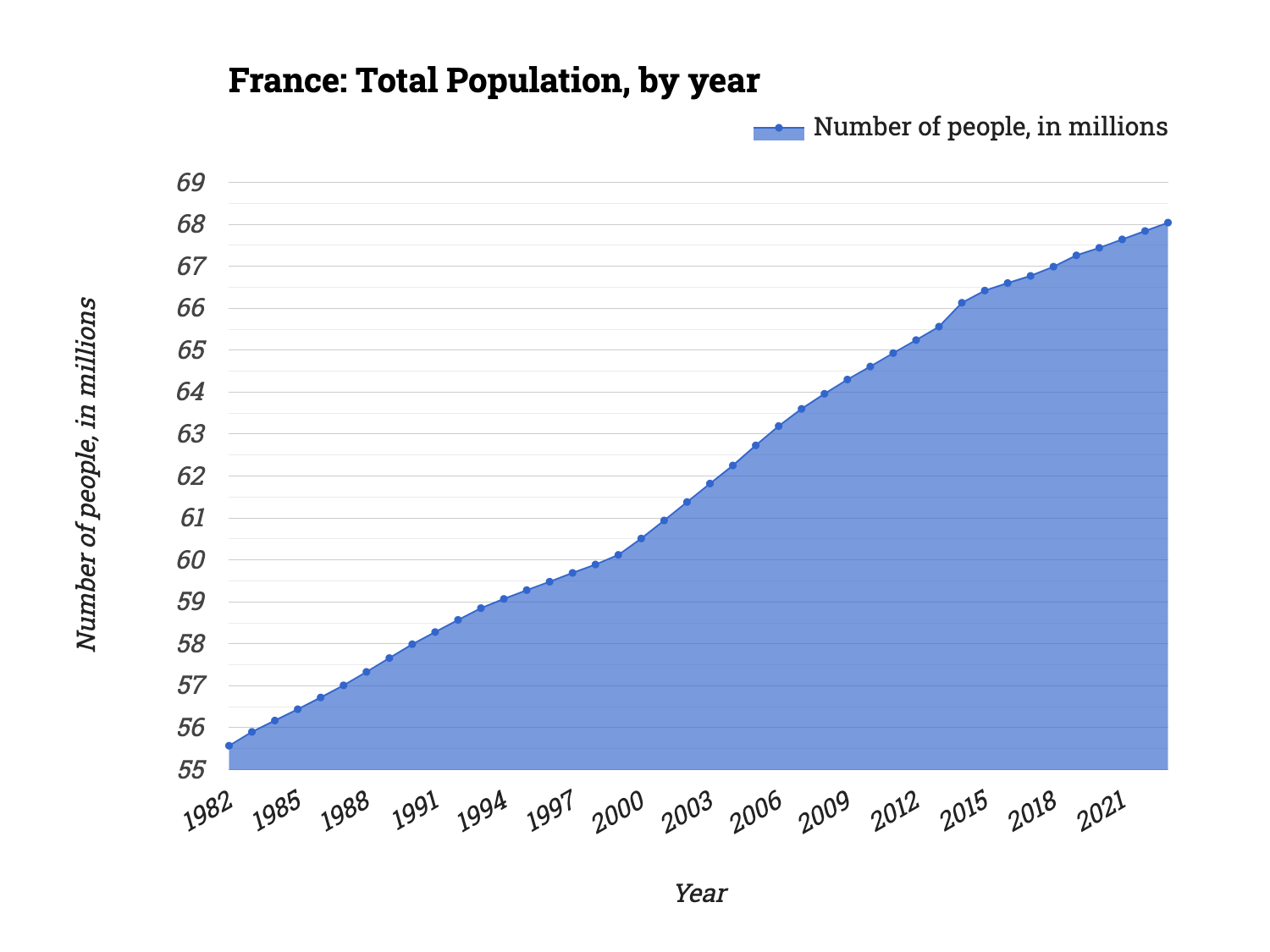 France: Total Population, by year | Statistico