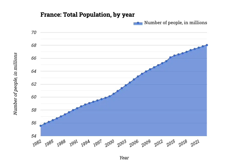 France: Total Population, by year