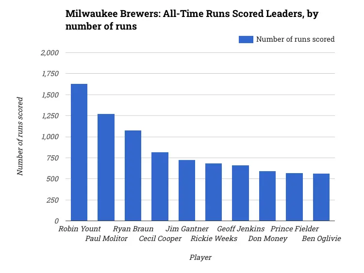Milwaukee Brewers: All-Time Runs Scored Leaders, by number of runs