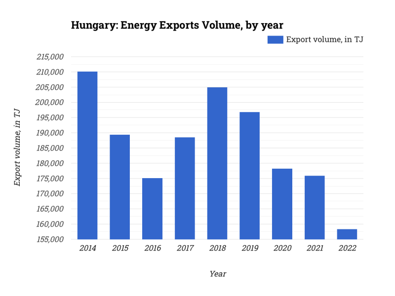Hungary: Energy Exports Volume, by year