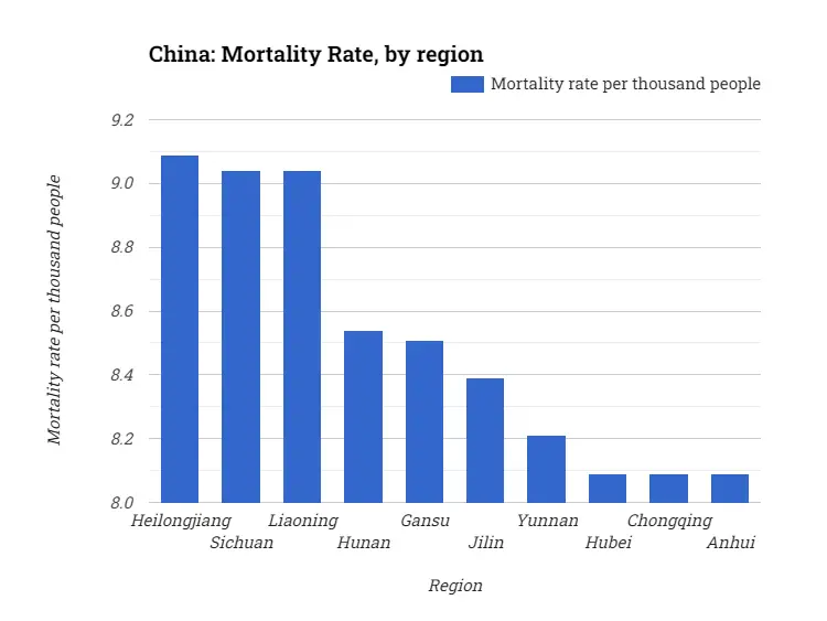 China: Mortality Rate, by region