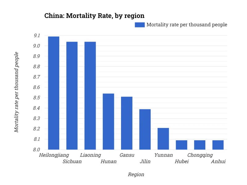 China: Mortality Rate, by region