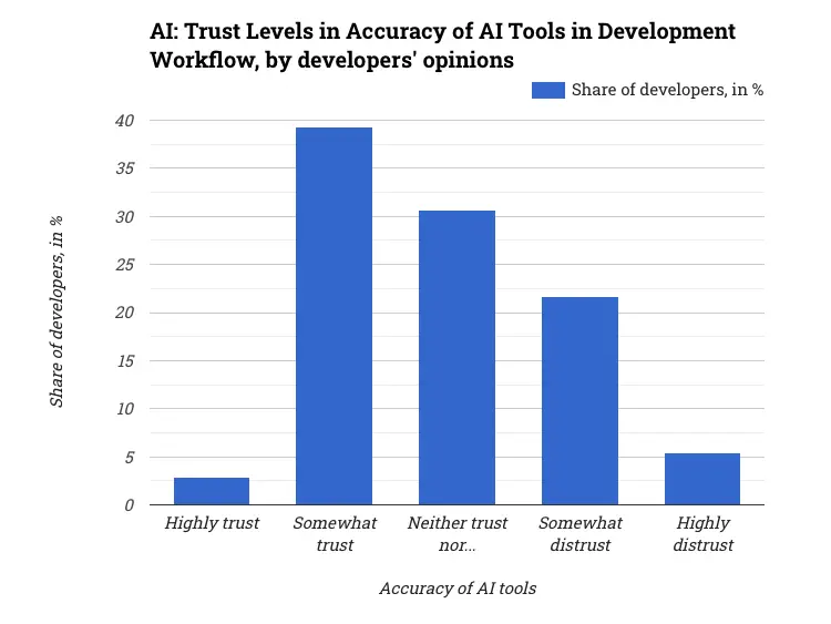 AI: Trust Levels in Accuracy of AI Tools in Development Workflow, by developers' opinions