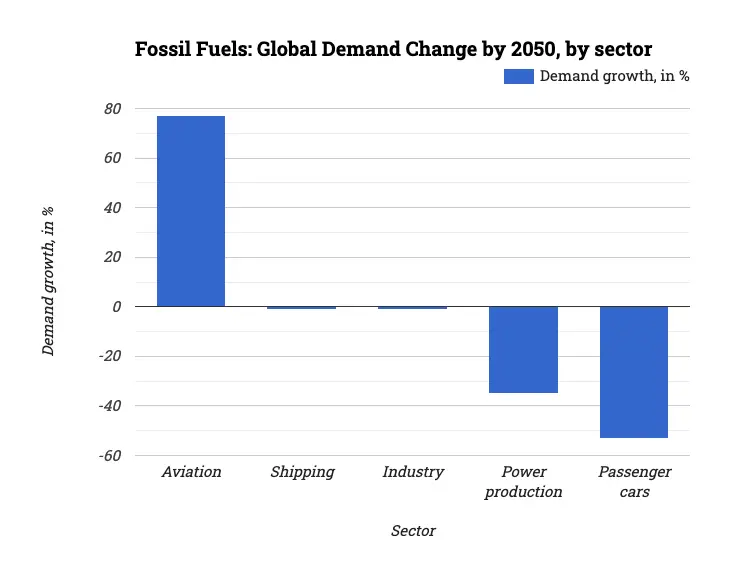 Fossil Fuels: Global Demand Change by 2050, by sector