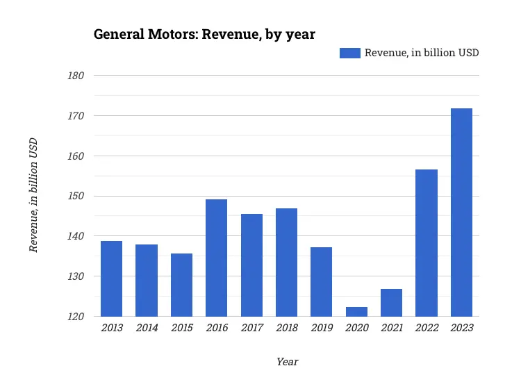 General Motors: Revenue, by year